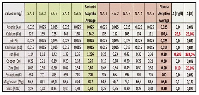 Comparaison de vins issus du cépage assyrtiko de Santorin (volcanique) et du nemea  (non volcanique). Résultat&nbsp;:  zinc&nbsp;: +&nbsp;20&nbsp;%, calcium&nbsp;: +&nbsp;25&nbsp;%, fer&nbsp;: +&nbsp;300&nbsp;%&nbsp;!