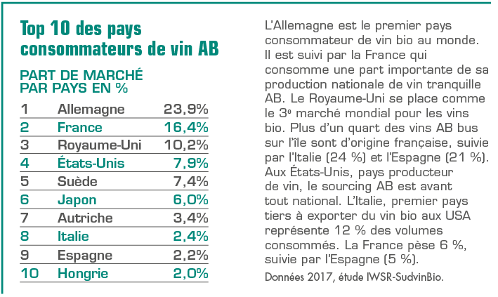 TOP 10 des pays consommateurs de vin AB 