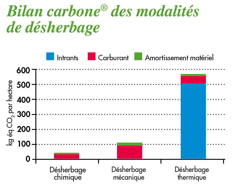 Sous l’angle du bilan carbone®, le désherbage chimique apparaît comme étant le moins émetteur de gaz à effet de serre, par rapport aux autres modalités.