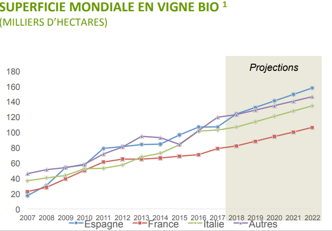 Evolution et projection de la production de vin certifié bio AB dans le monde 