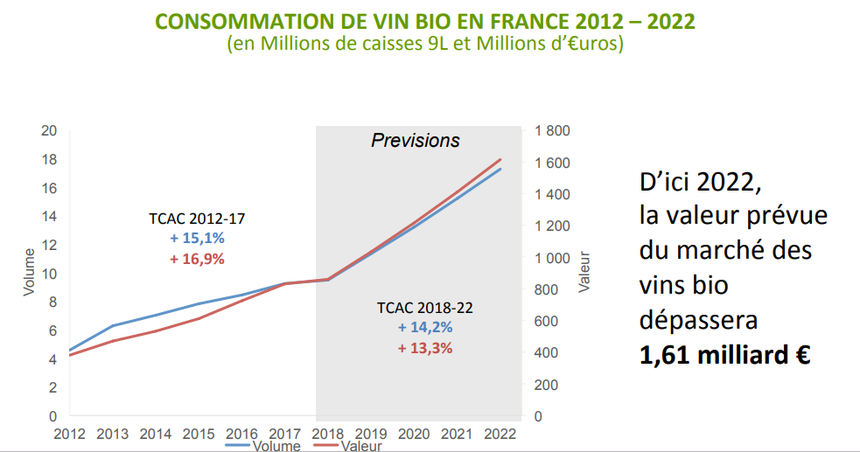 Evolution de la consommation de vin bio en valeur et en volume  (Sudvinbio 2018)