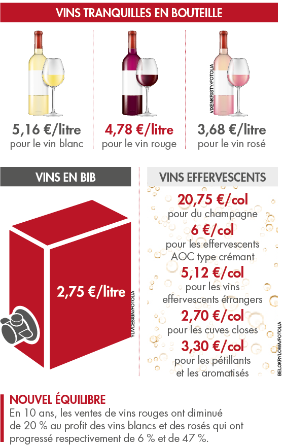 Quel est le prix du vin  en grande surface ?