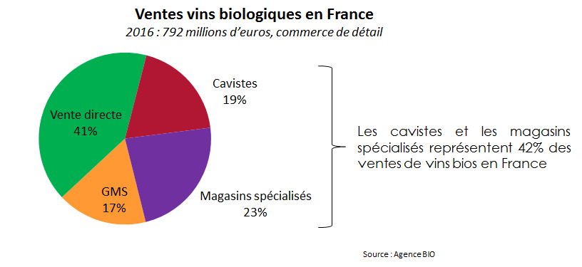 Les circuits de distribution des vin bio en France 