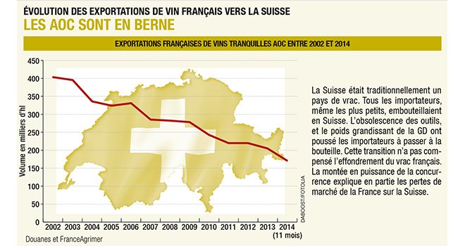 Les producteurs laissent tomber un marché historique où la France a longtemps été en situation de fournisseur privilégié.