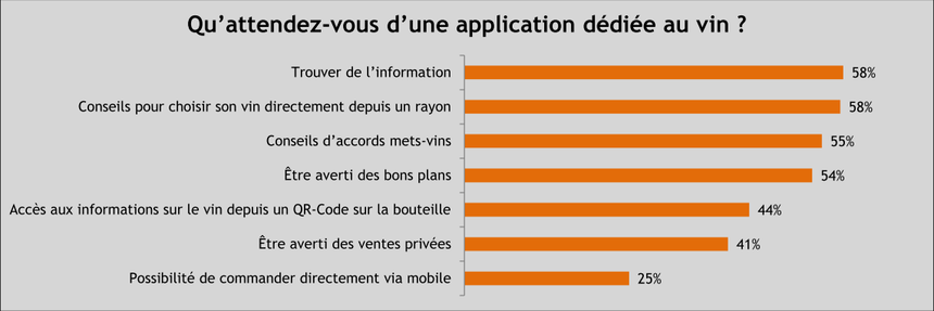 Les attentes des français concernant une application dédiée au vin. Source : Baromètre SoWine/SSI