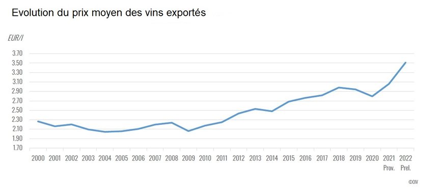 le prix moyen du litre de vin exporté a grimpé à 3,50 €/l en 2022