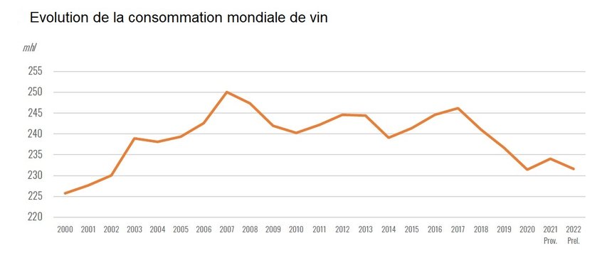consommation mondiale de vin
