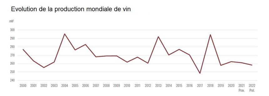 production mondiale de vin en 2022
