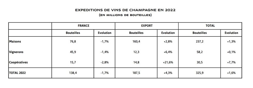 Les expéditions totales de Champagne en 2022 s’élèvent à 326 millions de bouteilles