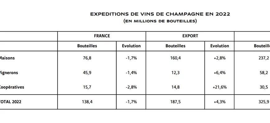 Les ventes de champagne battent un record, grâce à