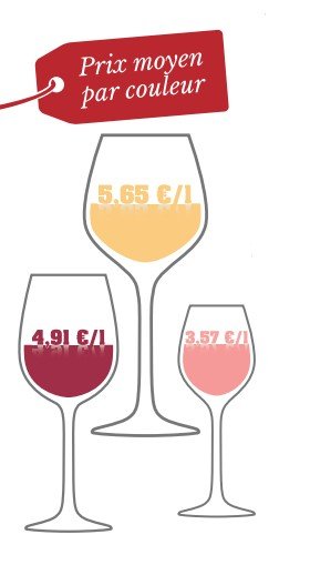 Prix moyen du vin par couleur en grande distribution en 2021