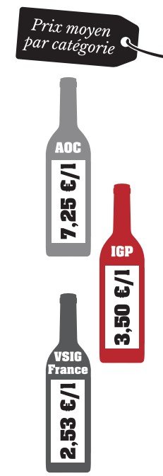 Prix moyen du vin par catégorie en 2021 en grande distribution