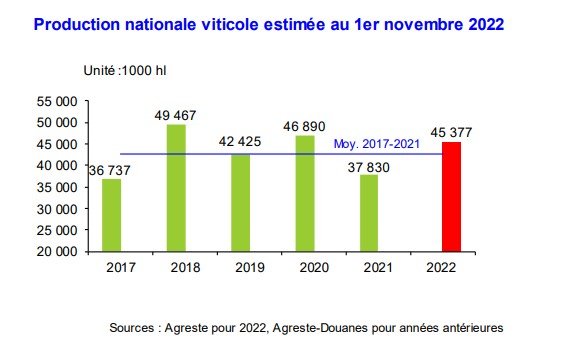Production nationale viticole estimée au 1er novembre 2022