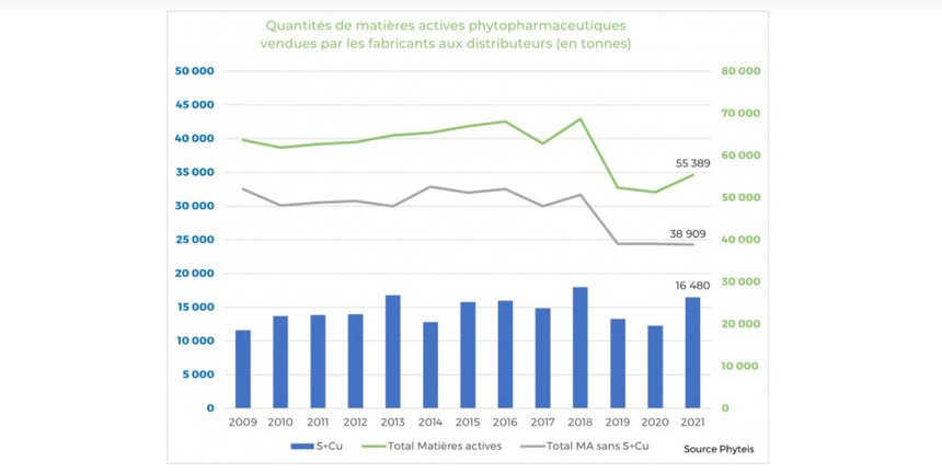 Les volumes de ventes des matières actives phytopharmaceutiques sont stables sur les trois dernières années, si on excepte les volumes de soufre et de cuivre (source Phytéis)