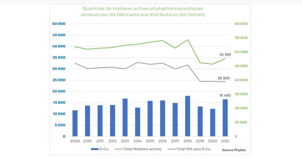 Les volumes de ventes des matières actives phytopharmaceutiques sont stables sur les trois dernières années, si on excepte les volumes de soufre et de cuivre (source Phytéis)