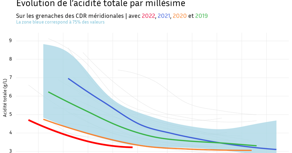Evolution de l'acidité des mouts pour la vendange 2022 dans les côtes du Rhône méridionales (Institut Rhodanien)