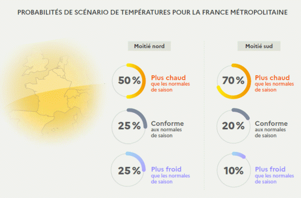 Probabilités de scénario de températures pour juin, juillet et août 2022. © Météo-France.