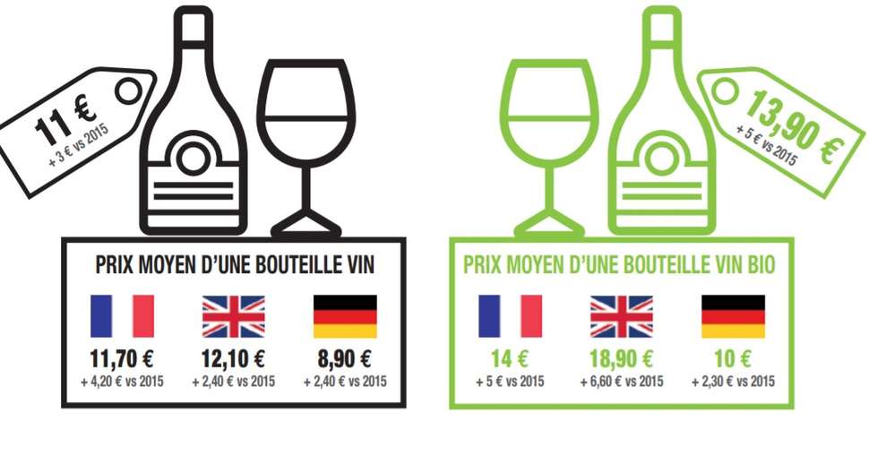 les Européens dépensent 13,90 euros pour un vin bio contre 11 euros pour un vin non bio