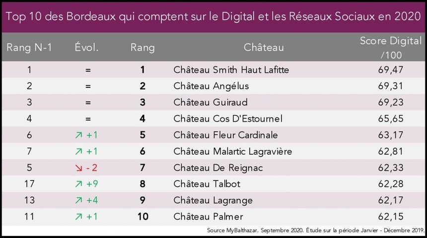 Top 10 des Bordeaux qui comptent sur le digital en 2020