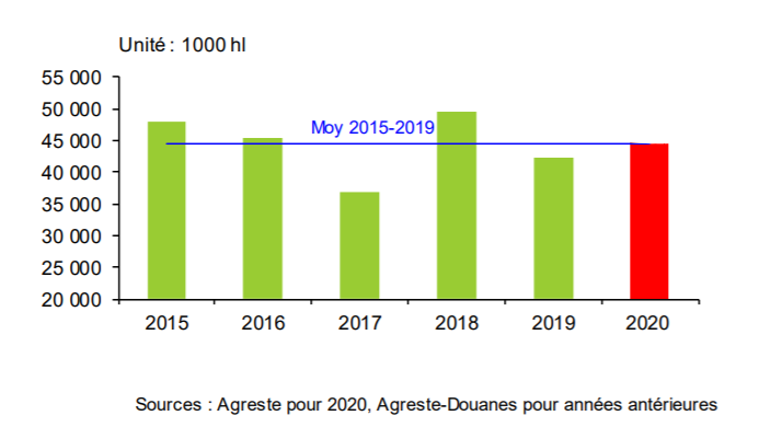 La production viticole française de 2020 est estimée à 45 mhl