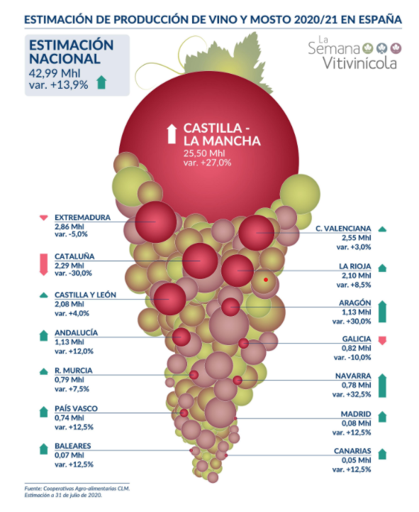 Répartition des volumes de vendanges pour la récolte 2020 par régions espagnoles. Infographie réalisée par la Semana Vitivinicola