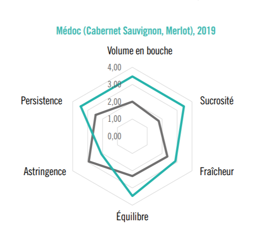 Après ajout de Manno’Sense, ce vin qui avait un profil plutôt végétal, avec une finale un peu asséchante, gagne en volume, en sucrosité et en équilibre. Trait Gris = Témoin / Trait vert = Manno Sens