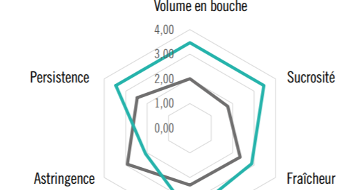 Après ajout de Manno’Sense, ce vin qui avait un profil plutôt végétal, avec une finale un peu asséchante, gagne en volume, en sucrosité et en équilibre. Trait Gris = Témoin / Trait vert = Manno Sens