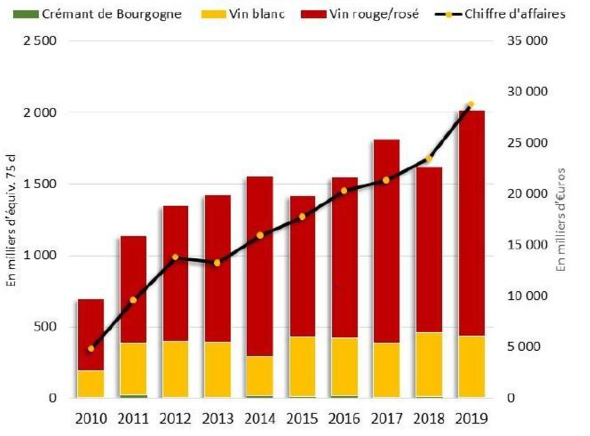 Les ventes de vins de Bourgogne vers la Chine repartent à la hausse en 2019