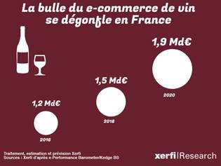 Evolution du chiffre d'affaires généré par la vente en ligne de vin (Xerfi)