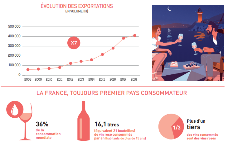 Evolution des ventes de rosés de Provence entre 2008 et 2018 