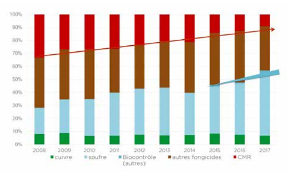 Évolution sur 10 ans du tonnage des matières actives fongicides utilisées dans la vigne en Gironde (fongicides)
