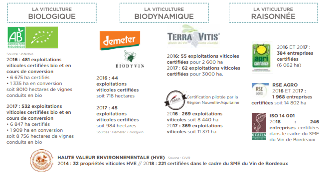 Démarches environnementales mises en place dans le vignoble de Bordeaux : AB, terra vitis, HVE, SME...