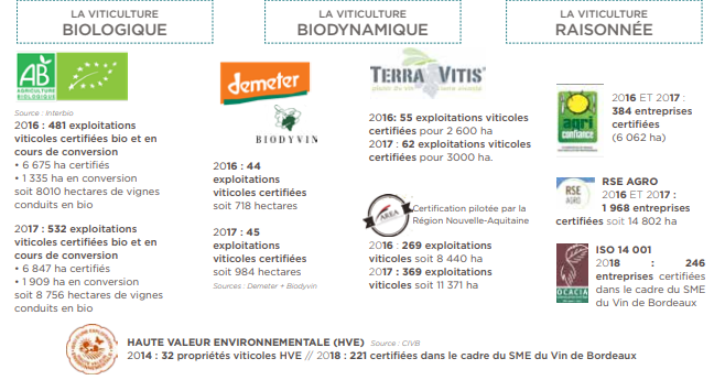 Démarches environnementales mises en place dans le vignoble de Bordeaux : AB, terra vitis, HVE, SME...