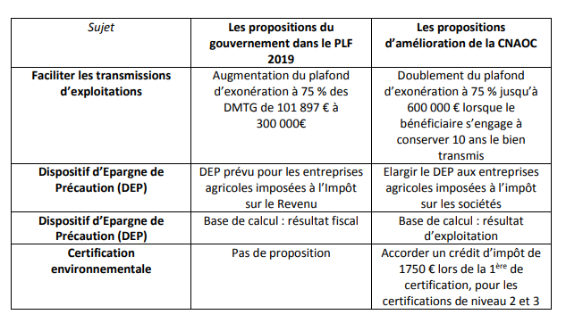 Propositions de la CNAOC sur le projet de loi de finances 2019 appliqués aux viticulteurs