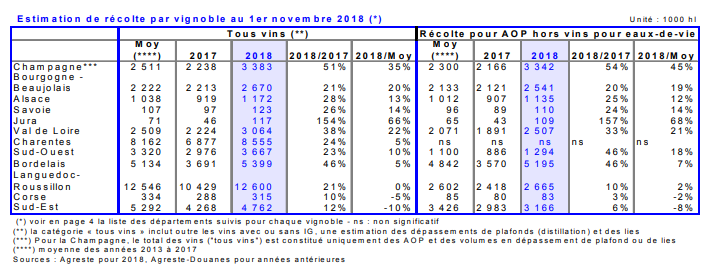 Estimation de récolte pour les vendanges 2018 en France (Agreste)