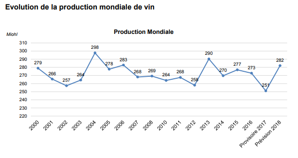 Evolution de la production mondiale de vin