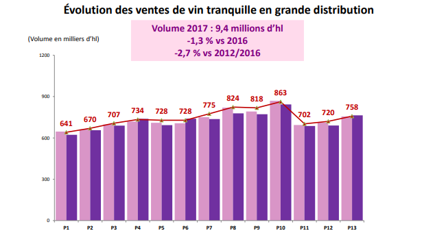 Évolution des ventes de vin tranquille en grande distribution en France