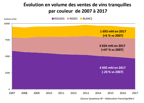Évolution en volume des ventes de vins tranquilles par couleur de 2007 à 2017 en grande distribution 