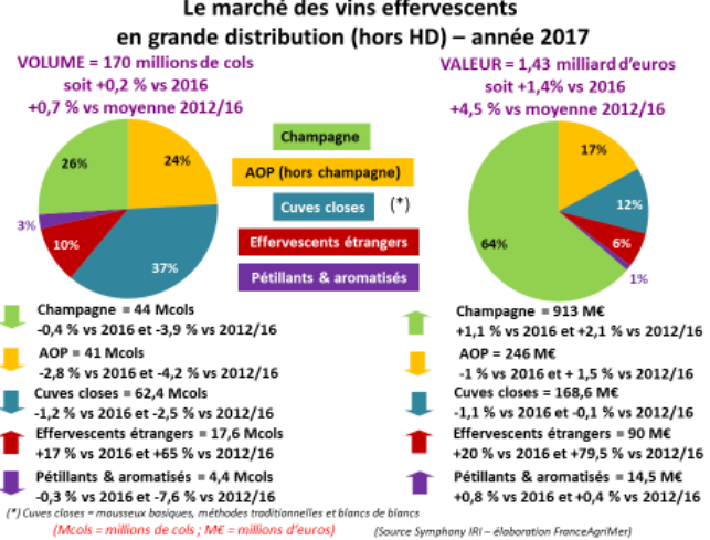 consommation de vins effervescents en France en 2017 par le canal de la grande distribution