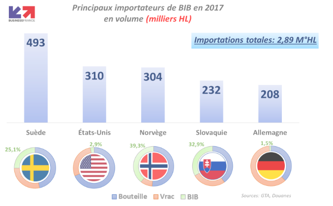 Importations de vin en Bag in Box (r)  dans les principaux pays consommateurs (Business France)