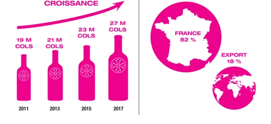 + 38 % en 7 ans pour les rosés du Languedoc