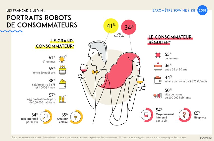 Portrait-robot du consommateur français de vin en 2018