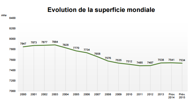 évolution de la surface viticole mondiale entre 2000 et 2015 (OIV)