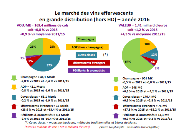 tous les produits effervescents français voient en 2016 leurs ventes diminuer en volume (France Agrimer)