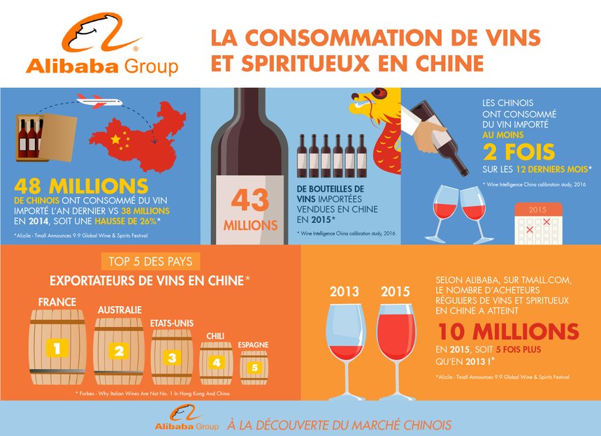 la consommation de vin en chine. Infographie