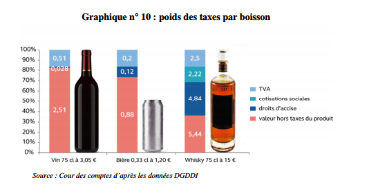 poids des taxes par type de boissons alcoolisées (cour des comptes)