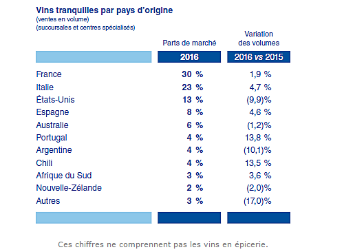 Parts de marché des ventes de vins au Québec par pays en 2016 à la SAQ 