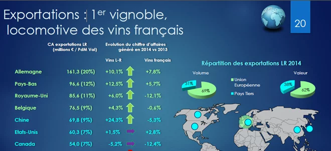 « Locomotive » des vins français à l’export
