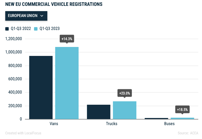ACEA registra un +23% de camiones durante los primeros 9 meses de 2023
