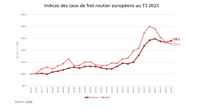 Fret routier européen Indices T3 2023